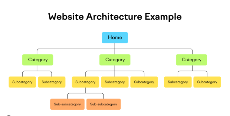 Website Architecture Example For On-Page SEO